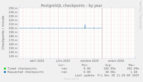 PostgreSQL checkpoints