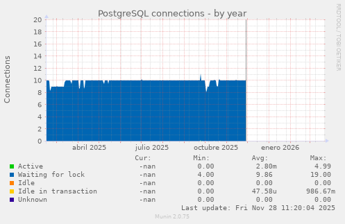 PostgreSQL connections