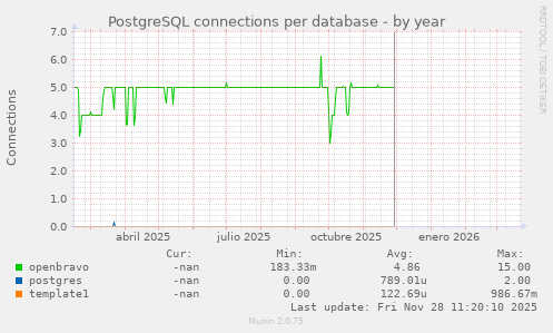 PostgreSQL connections per database