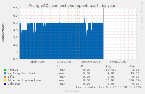 PostgreSQL connections (openbravo)