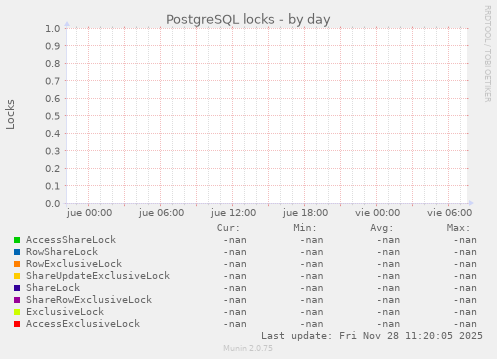 PostgreSQL locks