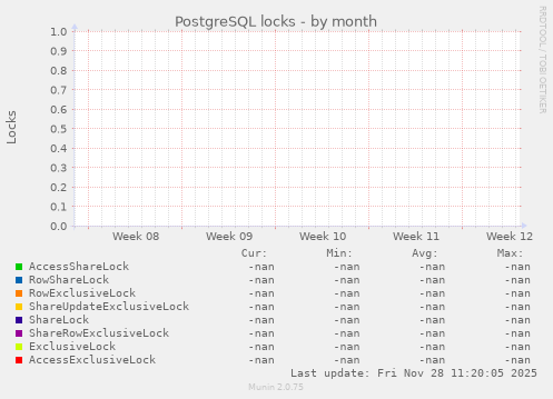 PostgreSQL locks
