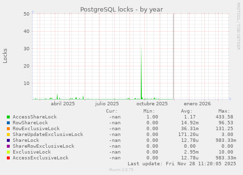 PostgreSQL locks