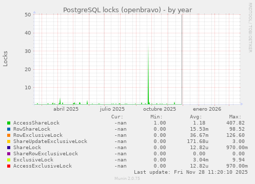 PostgreSQL locks (openbravo)