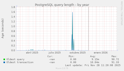 PostgreSQL query length