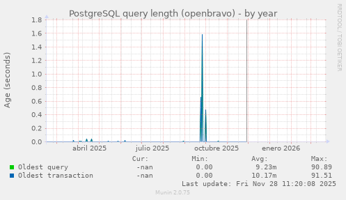 PostgreSQL query length (openbravo)