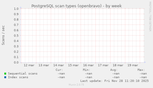 PostgreSQL scan types (openbravo)
