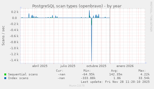 PostgreSQL scan types (openbravo)