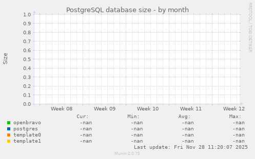 PostgreSQL database size
