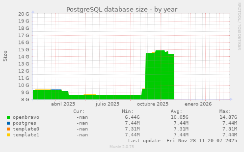 PostgreSQL database size