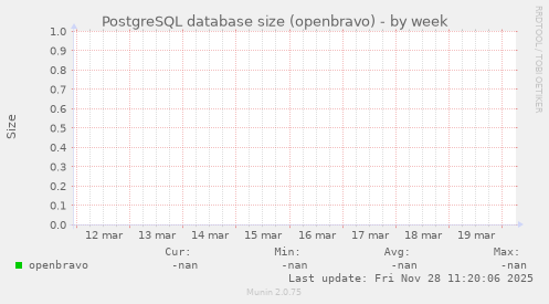 PostgreSQL database size (openbravo)