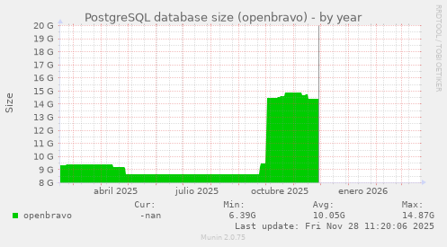 PostgreSQL database size (openbravo)
