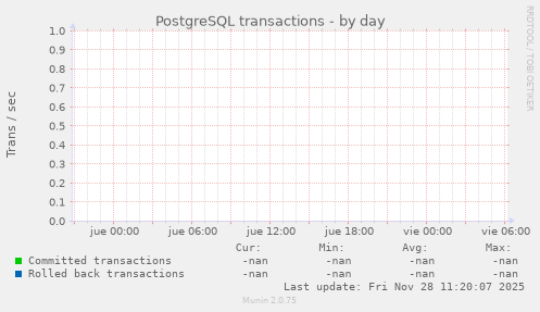 PostgreSQL transactions