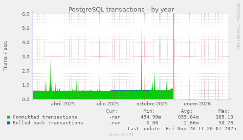 PostgreSQL transactions