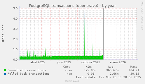 PostgreSQL transactions (openbravo)