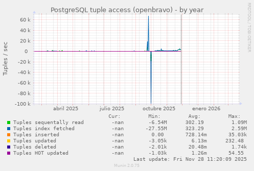 PostgreSQL tuple access (openbravo)
