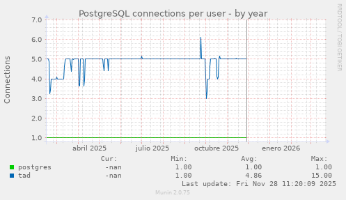 PostgreSQL connections per user