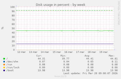 Disk usage in percent