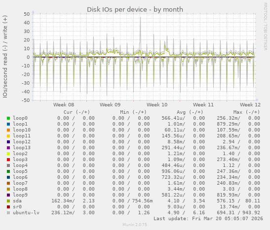 Disk IOs per device