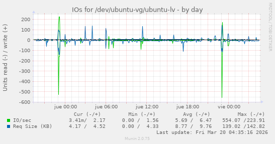 IOs for /dev/ubuntu-vg/ubuntu-lv