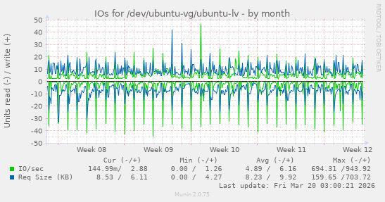 IOs for /dev/ubuntu-vg/ubuntu-lv