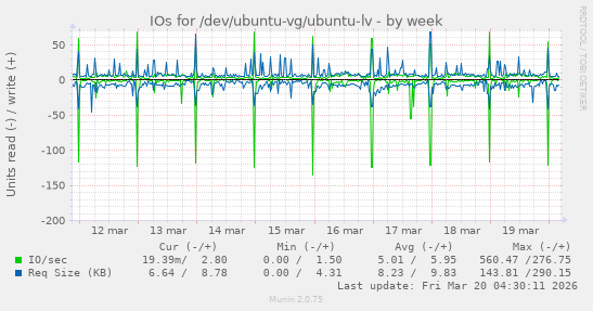 IOs for /dev/ubuntu-vg/ubuntu-lv