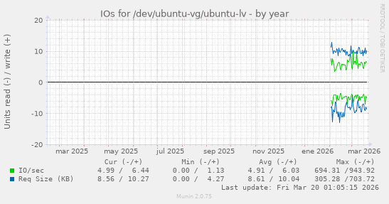 IOs for /dev/ubuntu-vg/ubuntu-lv