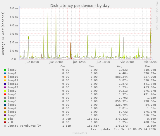 Disk latency per device
