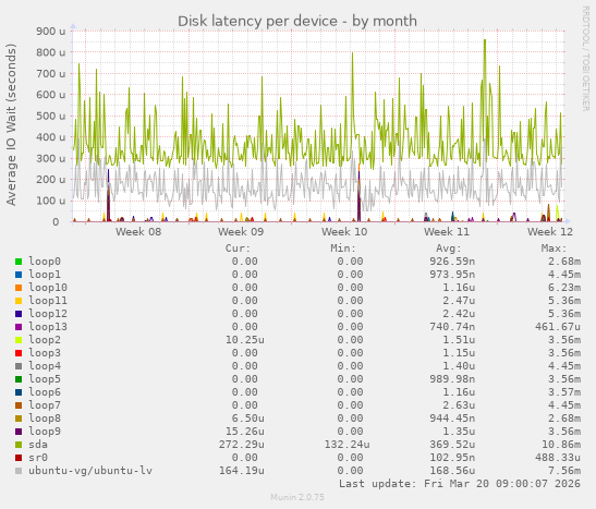Disk latency per device
