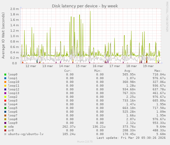 Disk latency per device