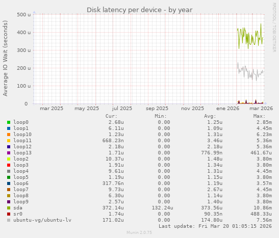 Disk latency per device