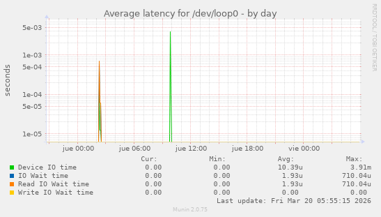 Average latency for /dev/loop0