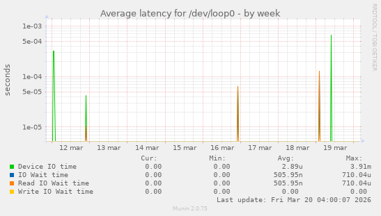Average latency for /dev/loop0
