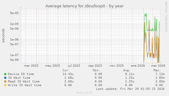 Average latency for /dev/loop0