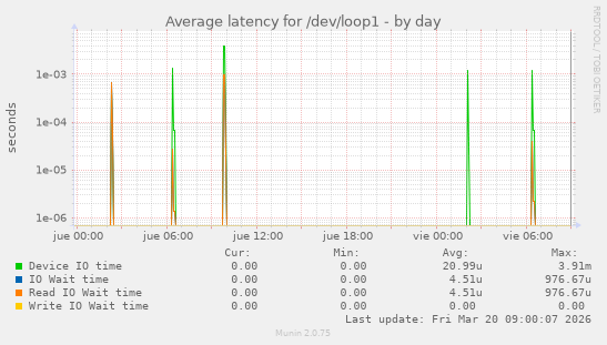 Average latency for /dev/loop1