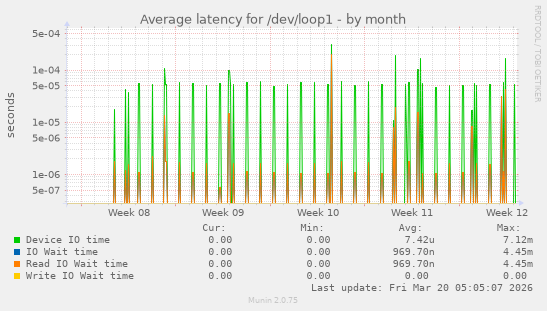Average latency for /dev/loop1