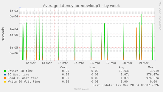 Average latency for /dev/loop1