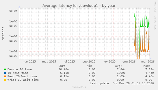 Average latency for /dev/loop1