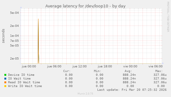 Average latency for /dev/loop10