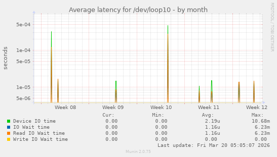Average latency for /dev/loop10