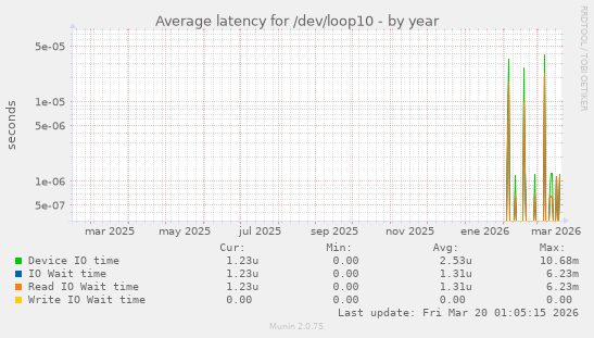 Average latency for /dev/loop10