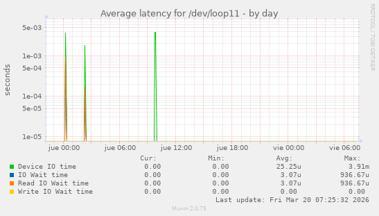 Average latency for /dev/loop11