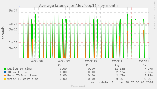 Average latency for /dev/loop11
