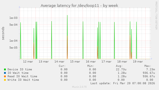 Average latency for /dev/loop11