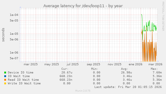 Average latency for /dev/loop11