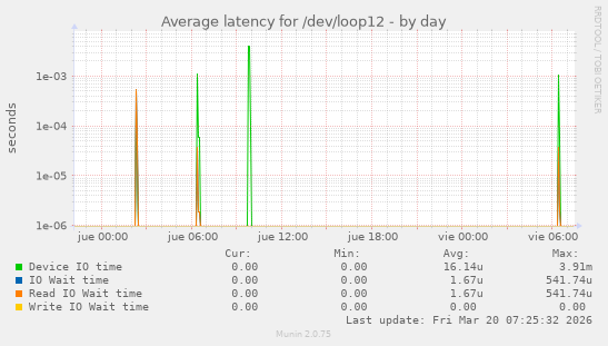 Average latency for /dev/loop12