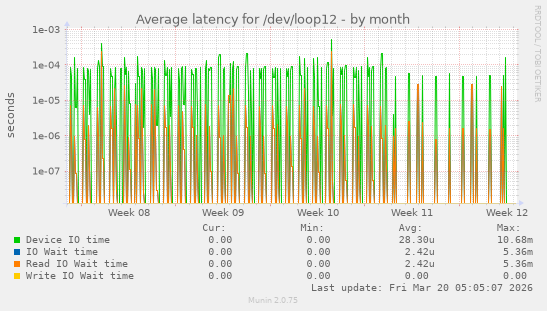 Average latency for /dev/loop12