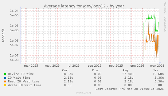 Average latency for /dev/loop12