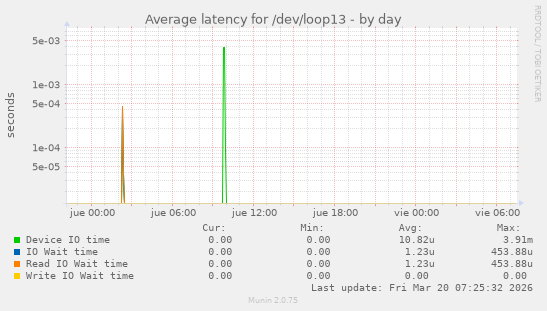 Average latency for /dev/loop13