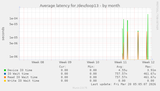Average latency for /dev/loop13